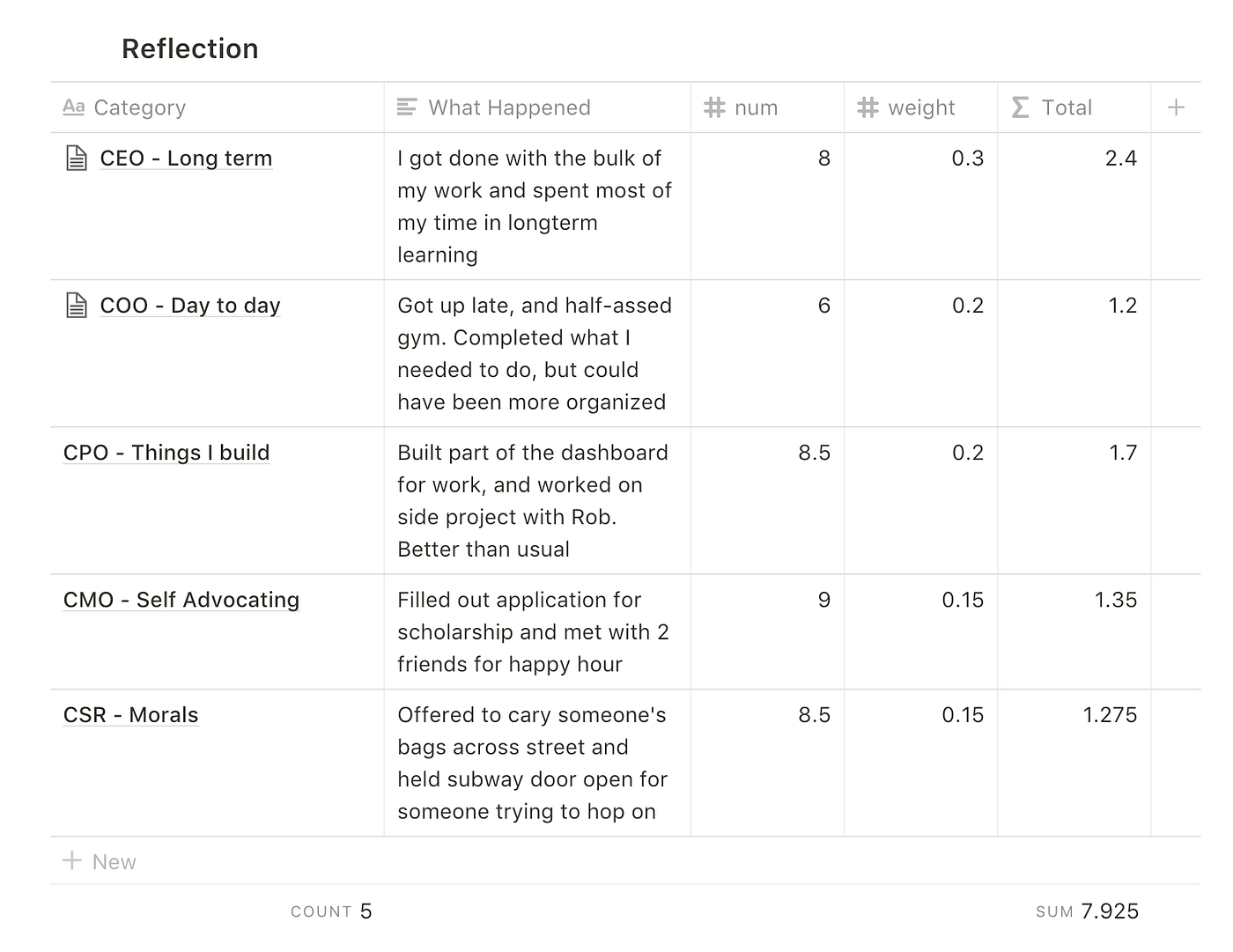 Five Davids Rating System