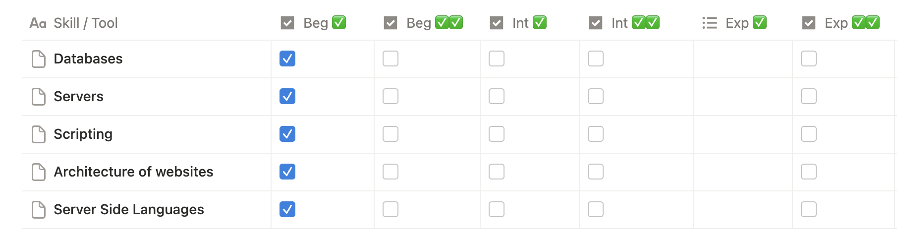 Backend skills chart