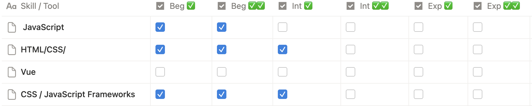 Frontend skills chart