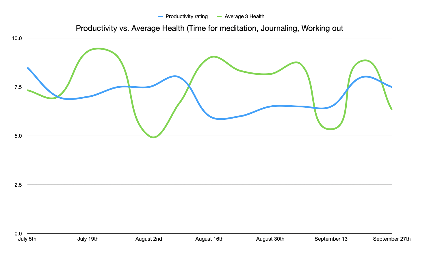 Q3 Sleep and Productivity Relationship