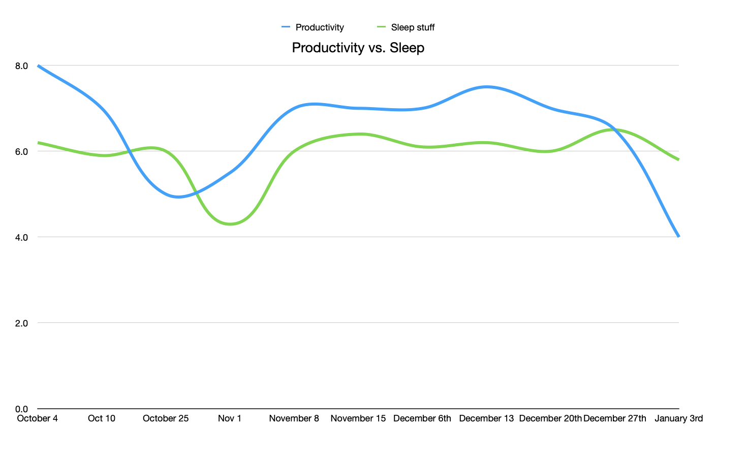 Q4 Sleep and Productivity