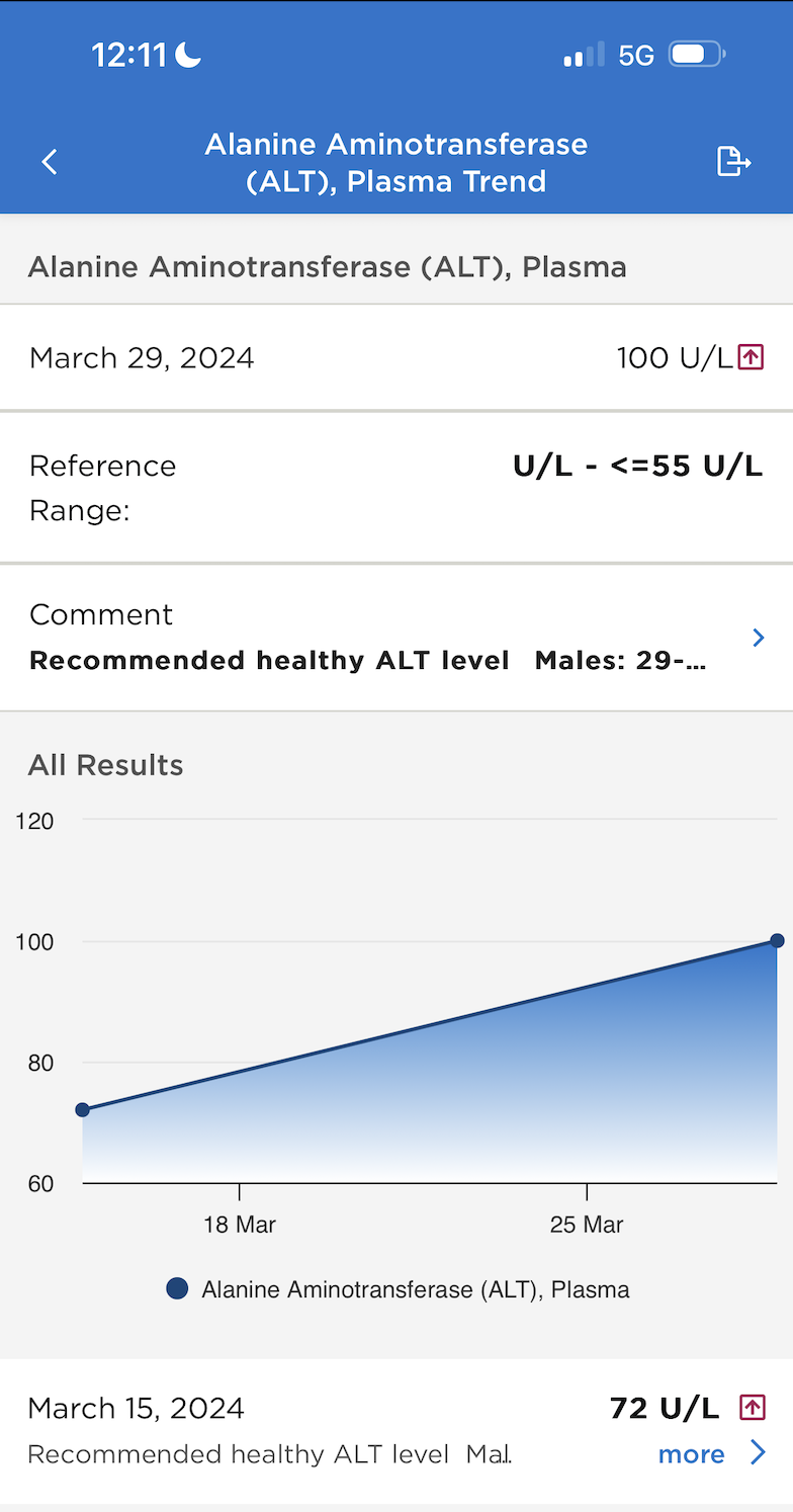 ALT levels