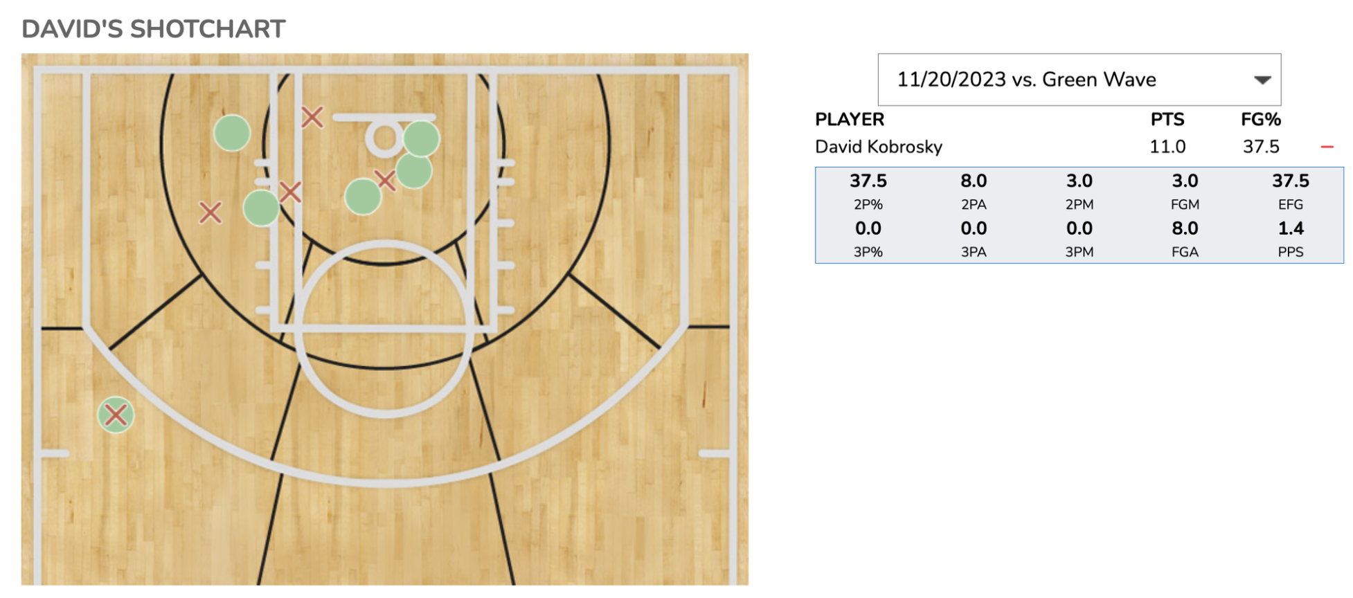 Basketball shot chart showing makes and misses in pickup league
