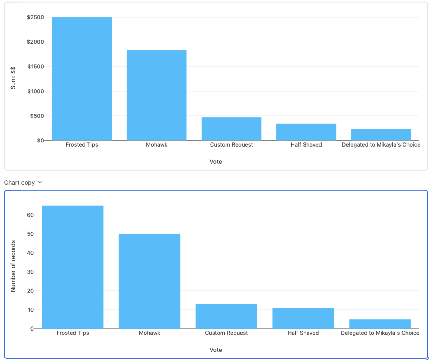 Fundraiser voting results showing frosted tips in the lead