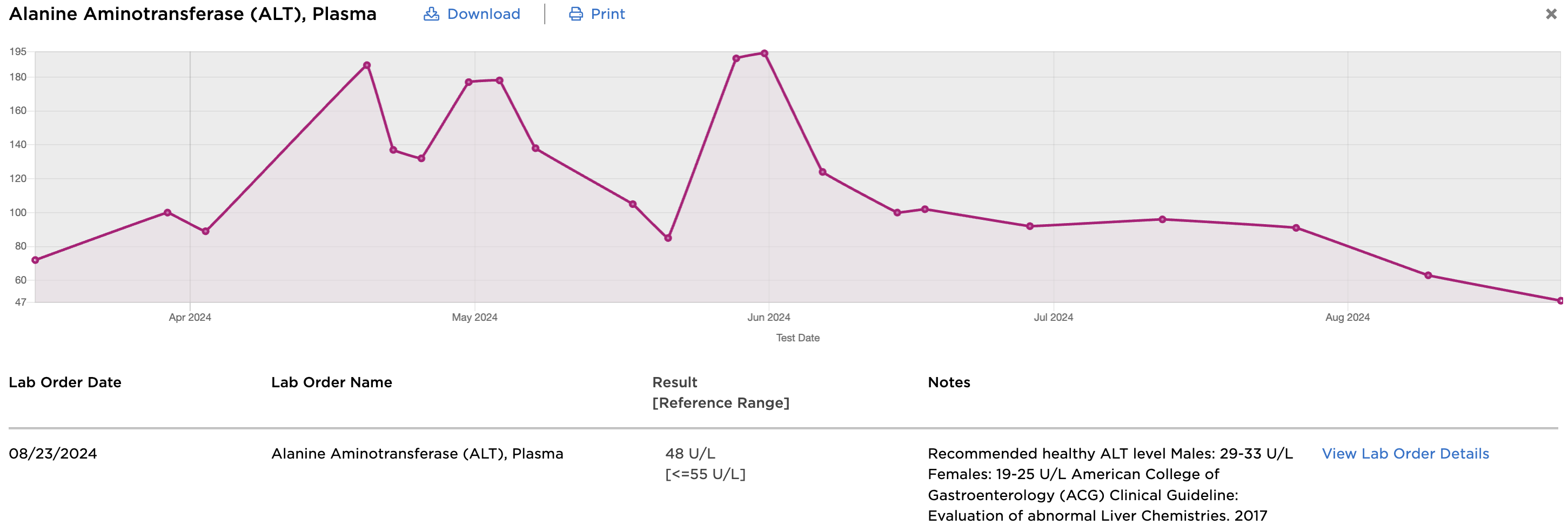 Chart showing David's liver enzyme levels improving over time, from elevated to near-normal range