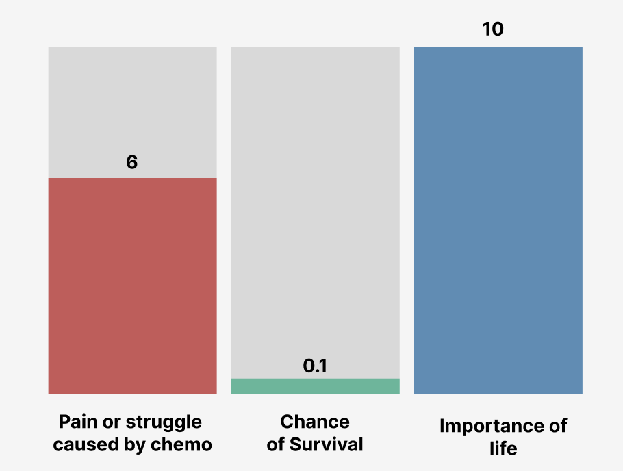 Updated chart with 1% chance of survival showing very low score