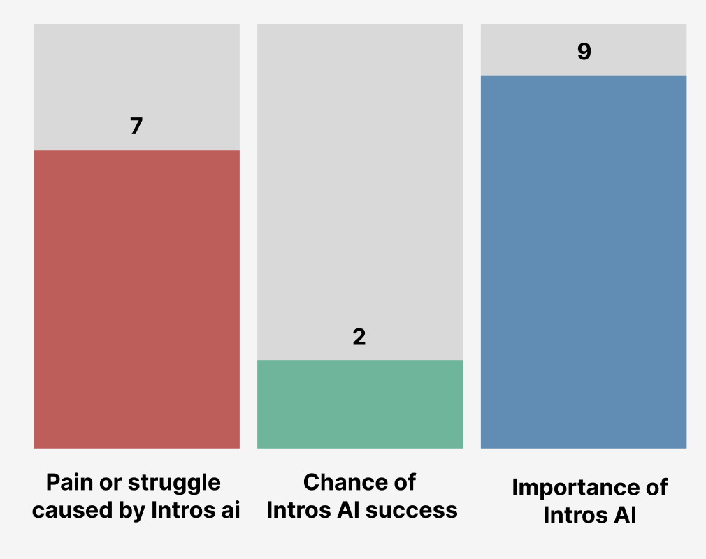Chart for Intros AI: Importance of outcome (9), Chance of outcome (2), Pain/struggle (7)