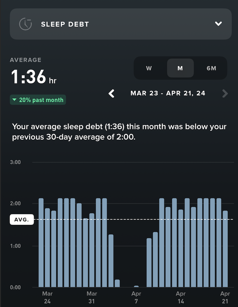 Sleep debt reduction chart