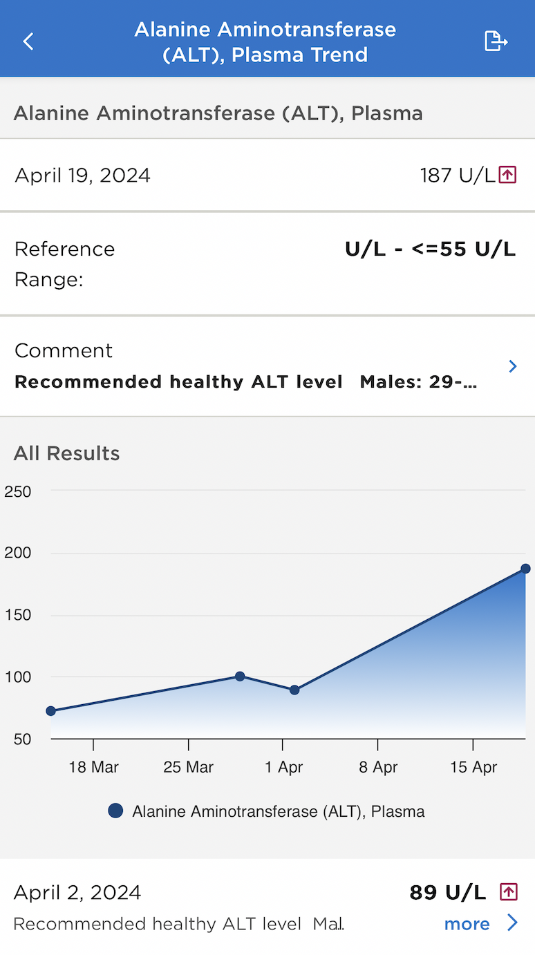 Liver enzyme test results