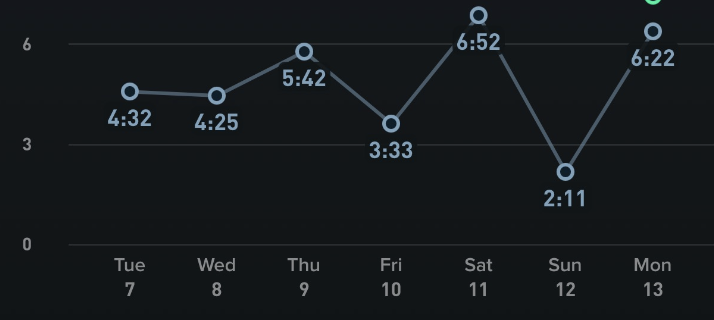 Sleep tracking data showing 4:48 average