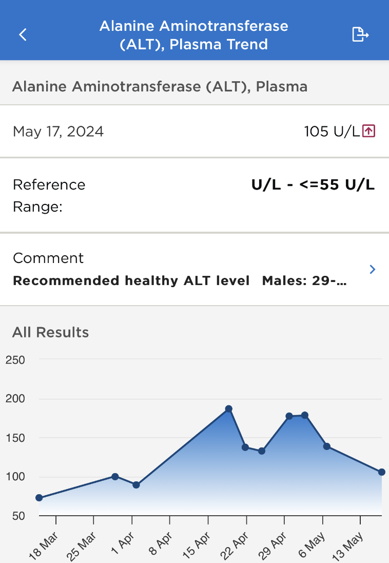 Improved liver enzyme test results