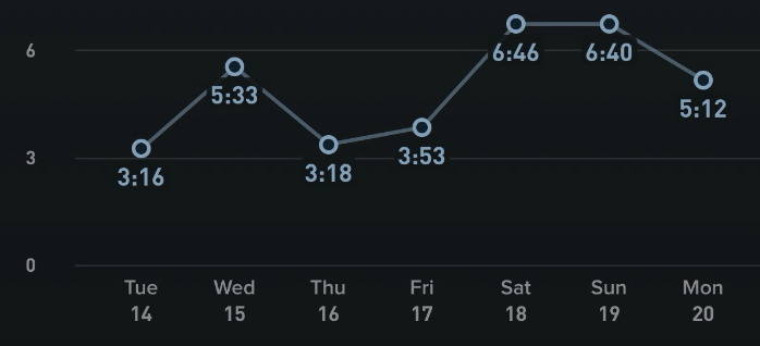 Sleep tracking showing under 5 hours average