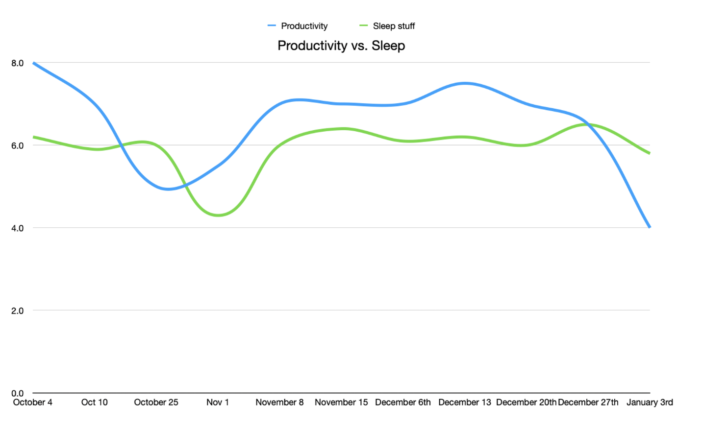 Graph showing correlation between productivity and sleep from Q4 2020