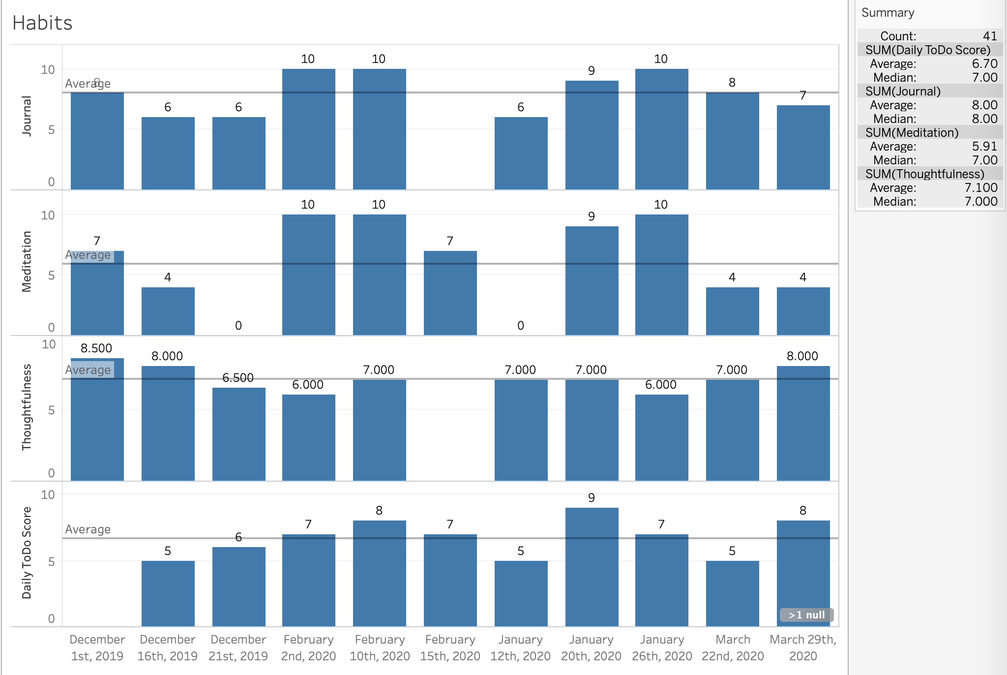 Health and habits chart