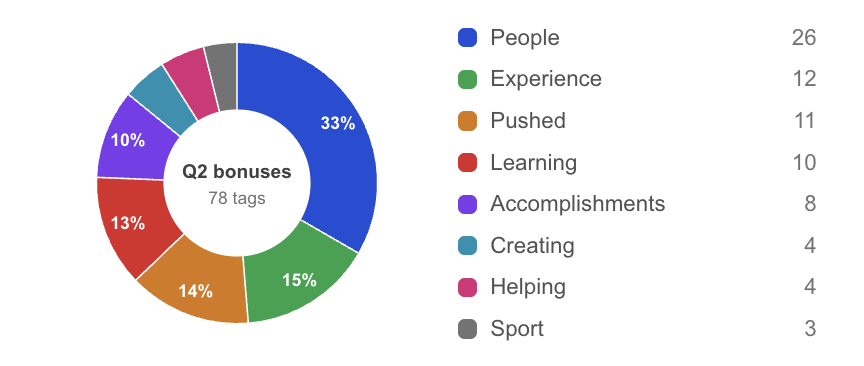 Bonus reasons chart