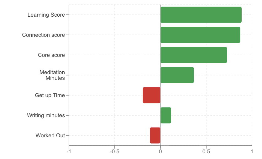 Bonus vs learning chart