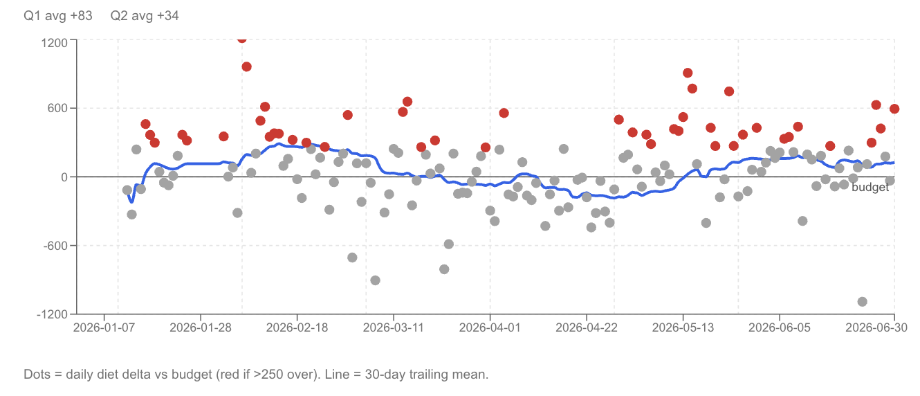 Diet improvement chart