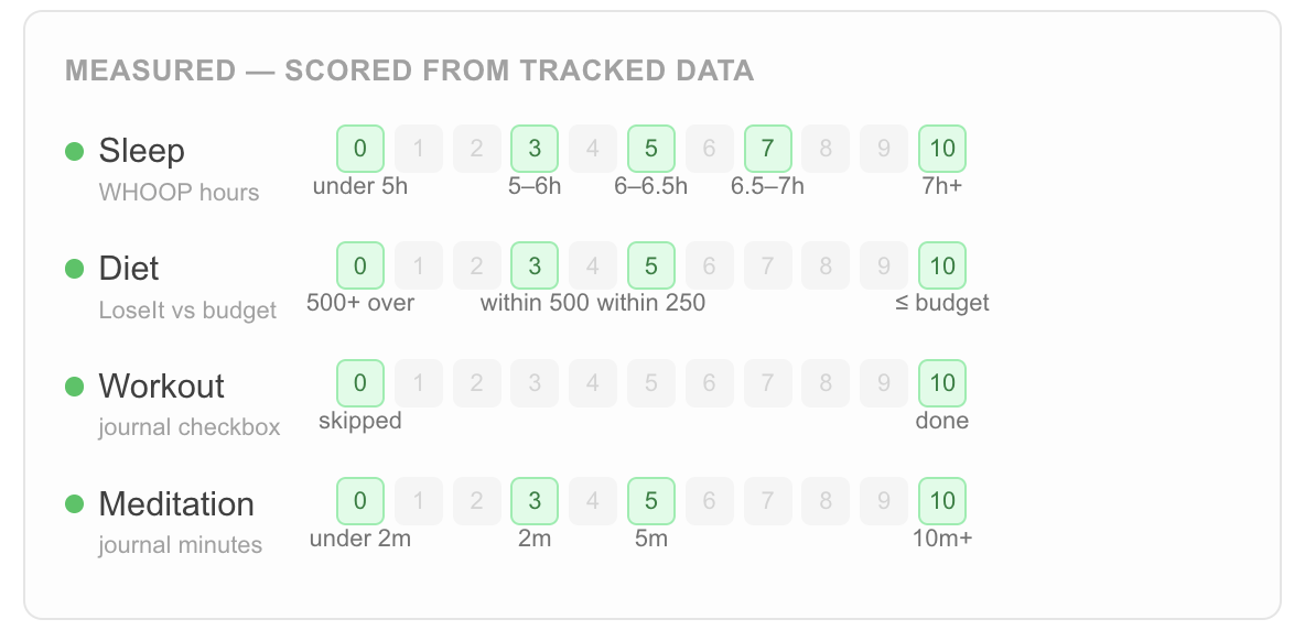Health metrics tracked