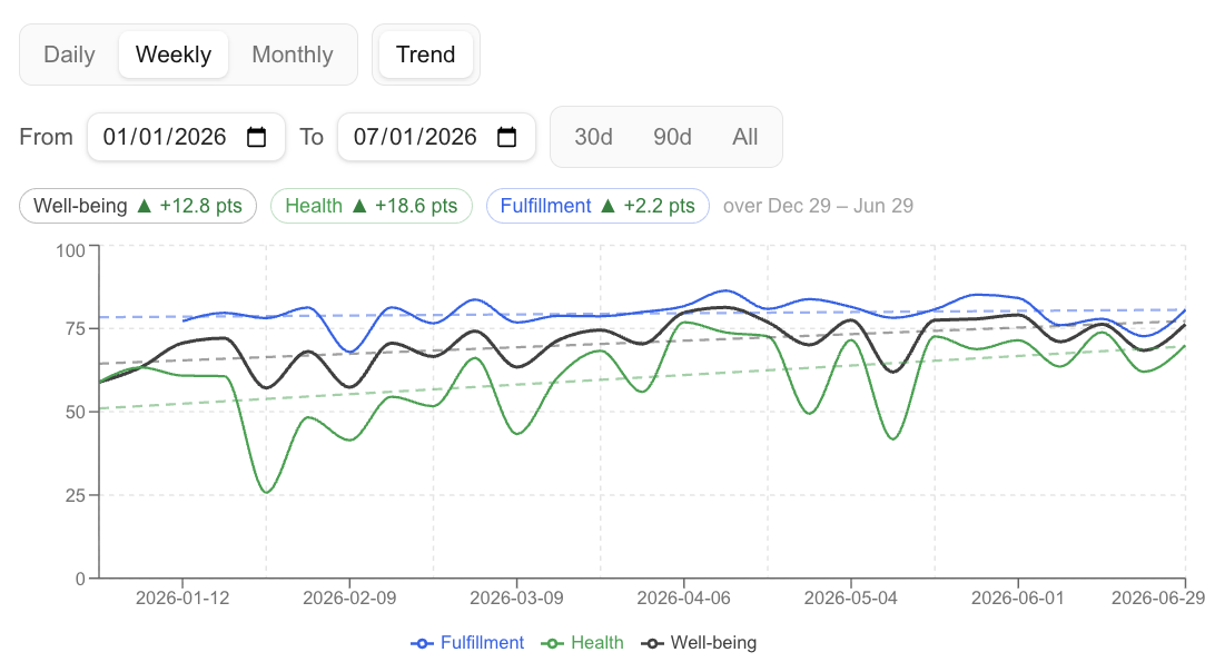 Six month well-being trend