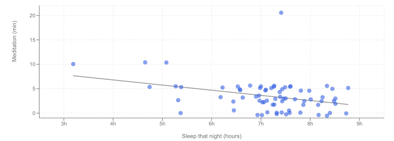 Sleep vs meditation chart