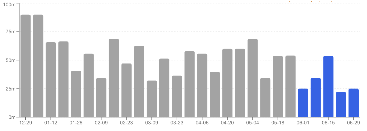 Writing decline chart