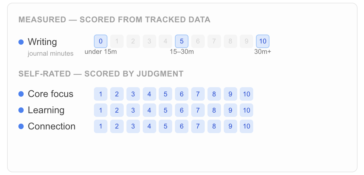 Writing score formula