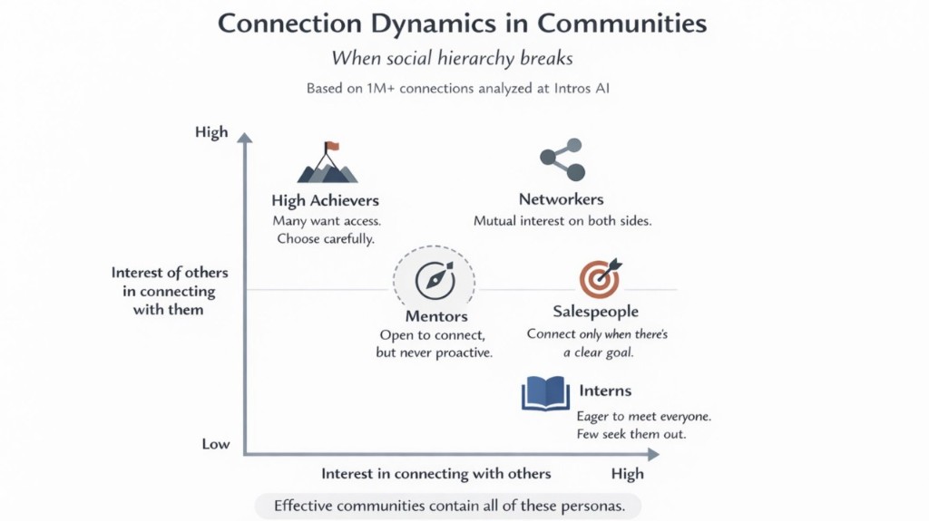 Connection Dynamics in Communities — a 2x2 matrix showing High Achievers, Networkers, Mentors, Salespeople, and Interns plotted by interest in connecting vs. interest of others in connecting with them